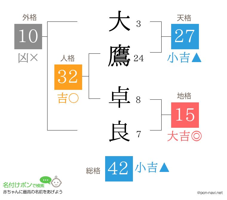 大鷹 卓良さんの姓名判断結果