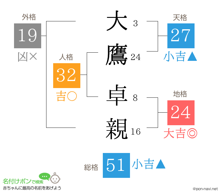 大鷹 卓親さんの姓名判断結果