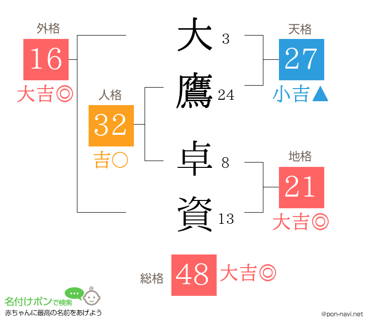 大鷹 卓資さんの姓名判断結果