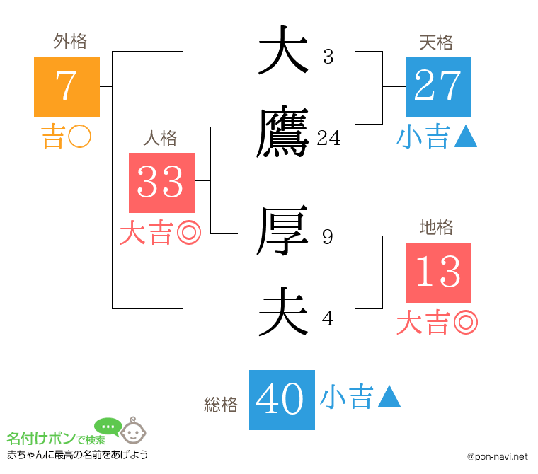 大鷹 厚夫さんの姓名判断結果
