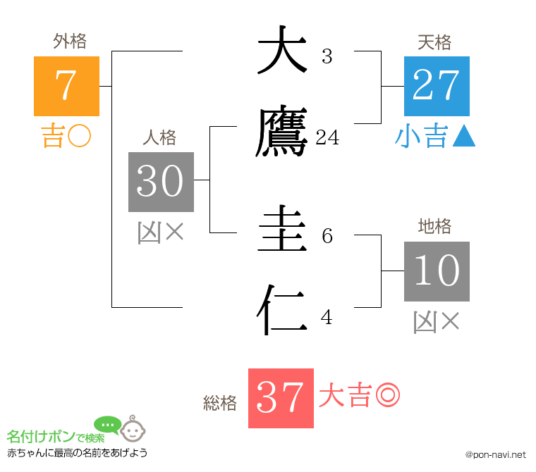 大鷹 圭仁さんの姓名判断結果