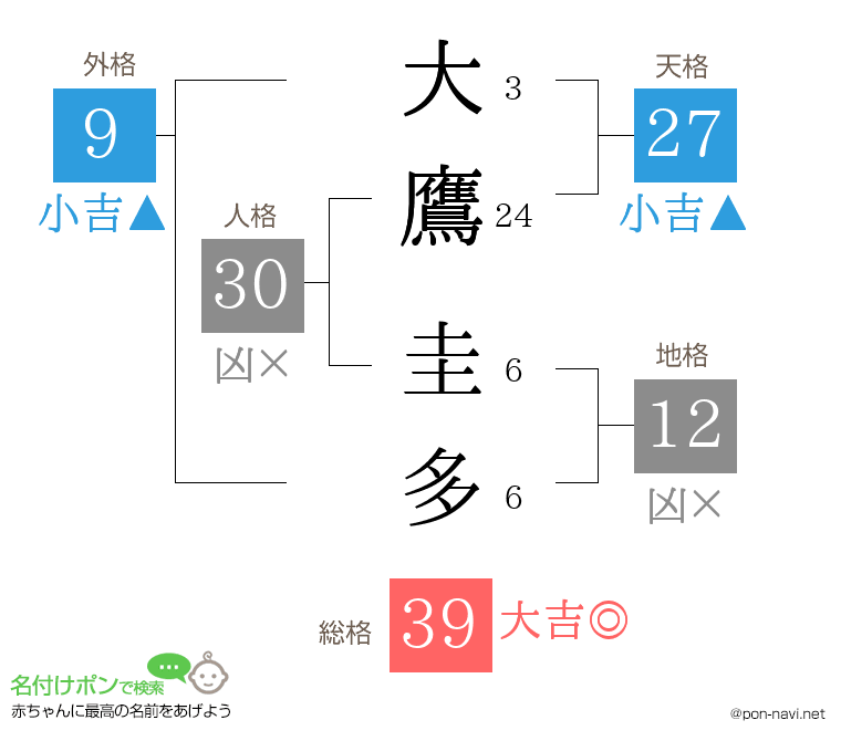 大鷹 圭多さんの姓名判断結果
