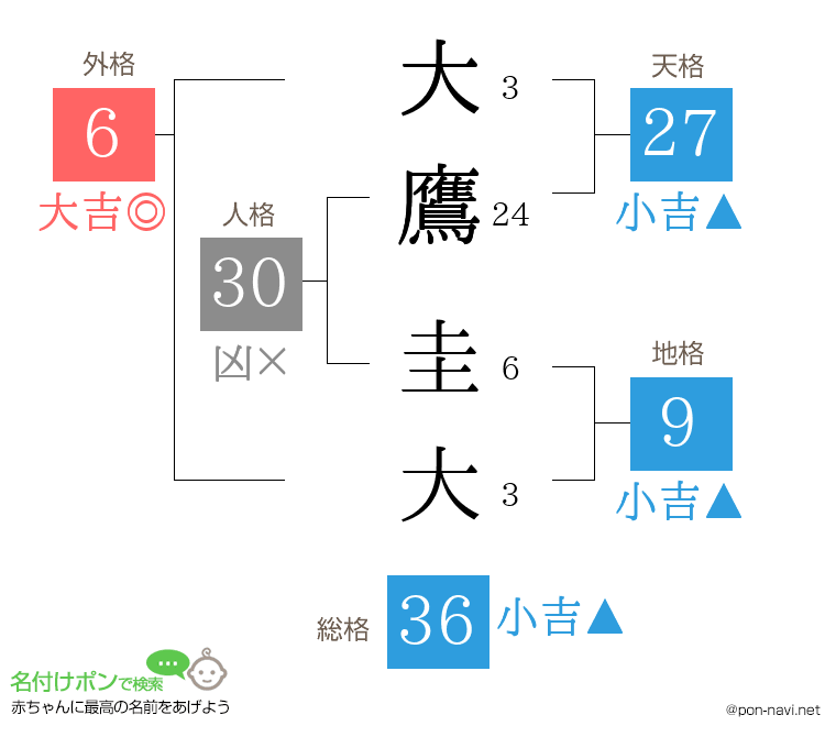大鷹 圭大さんの姓名判断結果