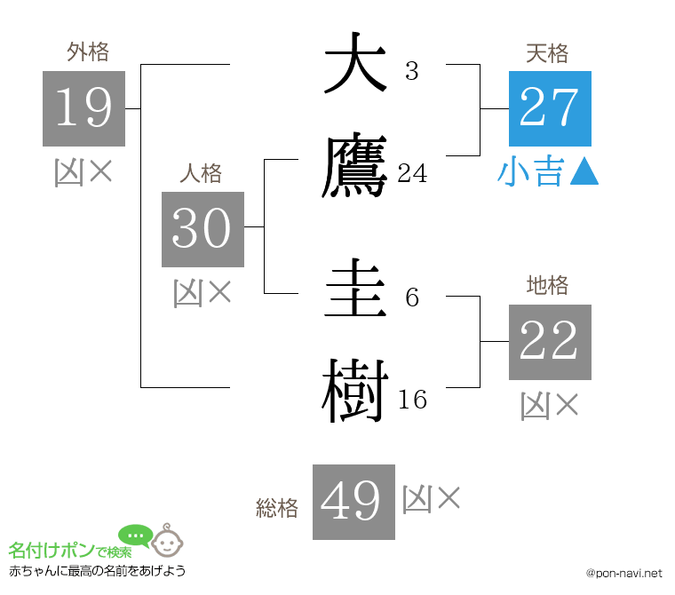 大鷹 圭樹さんの姓名判断結果