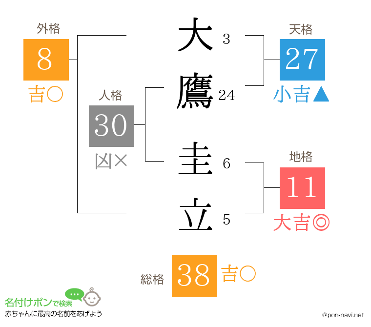大鷹 圭立さんの姓名判断結果