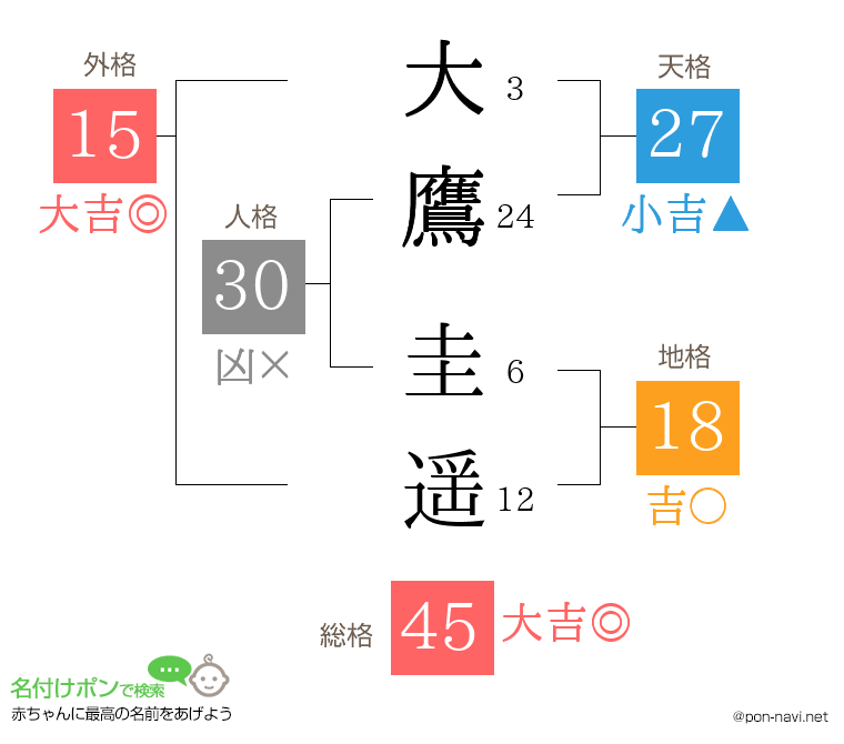大鷹 圭遥さんの姓名判断結果