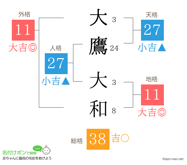 大鷹 大和さんの姓名判断結果