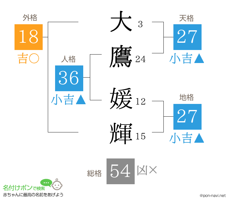 大鷹 媛輝さんの姓名判断結果