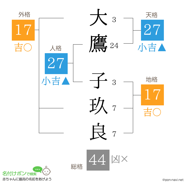 大鷹 子玖良さんの姓名判断結果
