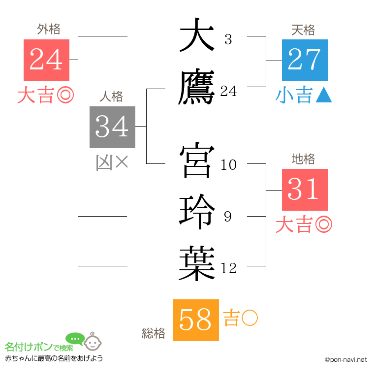 大鷹 宮玲葉さんの姓名判断結果