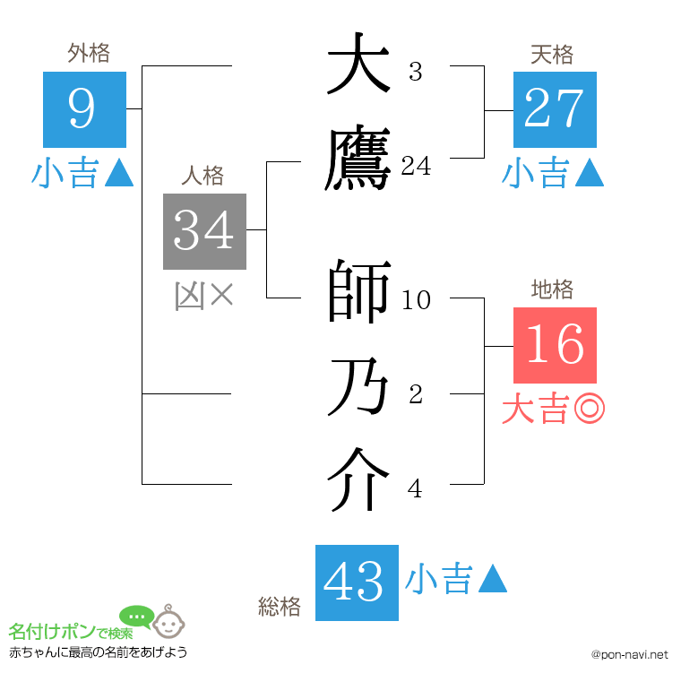 大鷹 師乃介さんの姓名判断結果