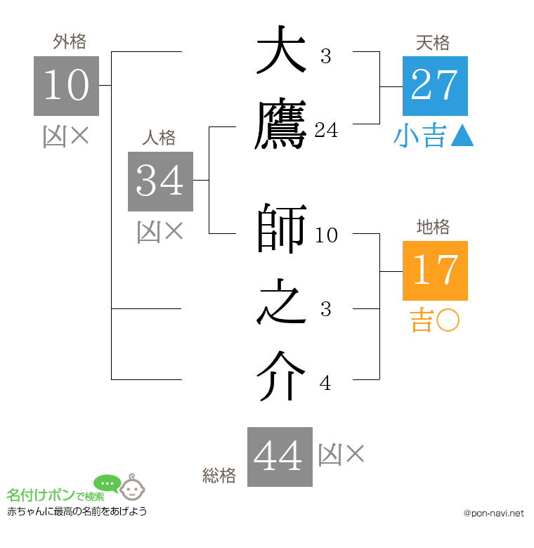 大鷹 師之介さんの姓名判断結果