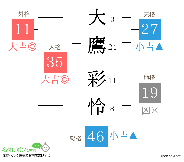 大鷹 彩怜さんの姓名判断結果