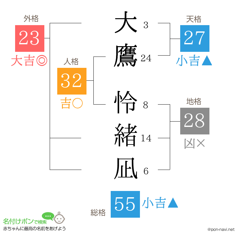 大鷹 怜緒凪さんの姓名判断結果