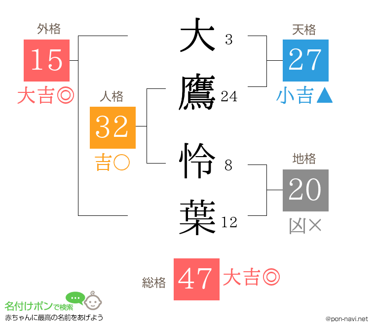 大鷹 怜葉さんの姓名判断結果