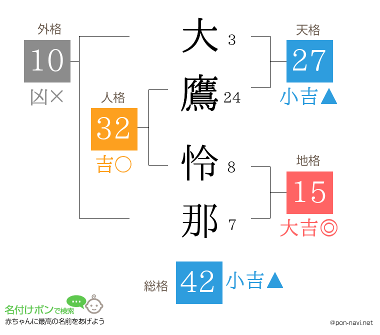 大鷹 怜那さんの姓名判断結果