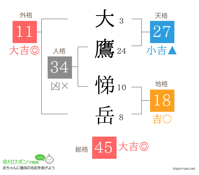 大鷹 悌岳さんの姓名判断結果