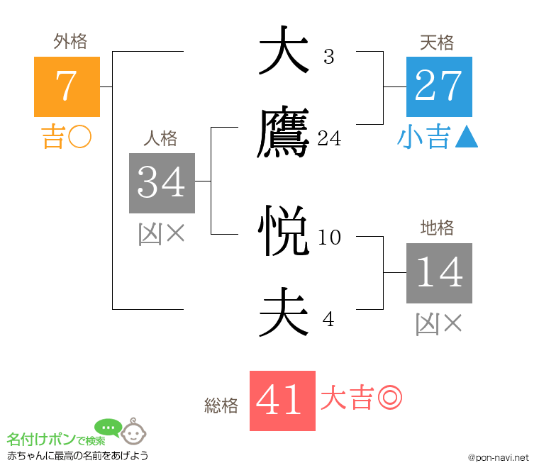 大鷹 悦夫さんの姓名判断結果