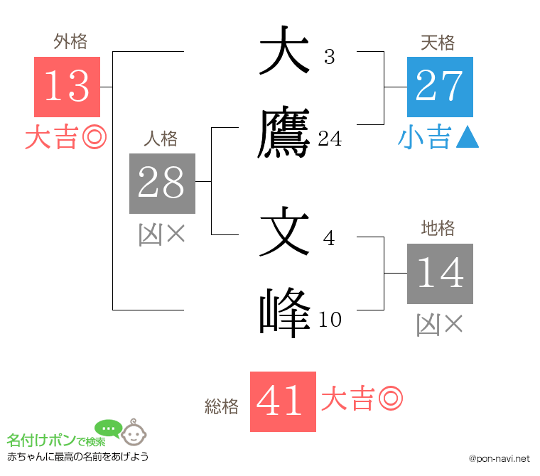 大鷹 文峰さんの姓名判断結果