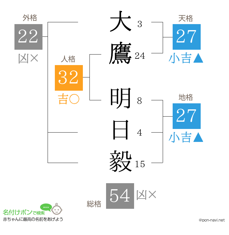 大鷹 明日毅さんの姓名判断結果