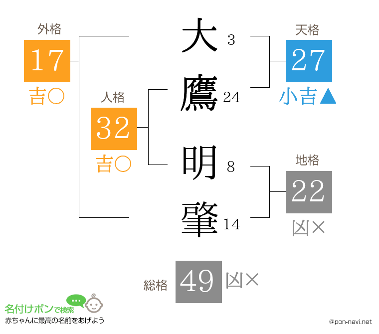 大鷹 明肇さんの姓名判断結果
