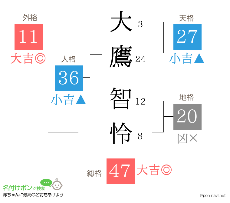 大鷹 智怜さんの姓名判断結果