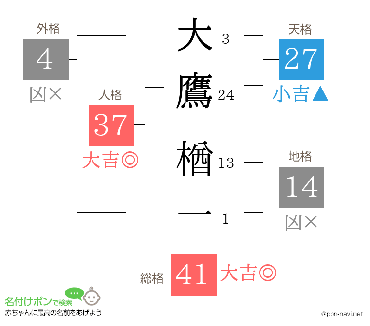 大鷹 楢一さんの姓名判断結果