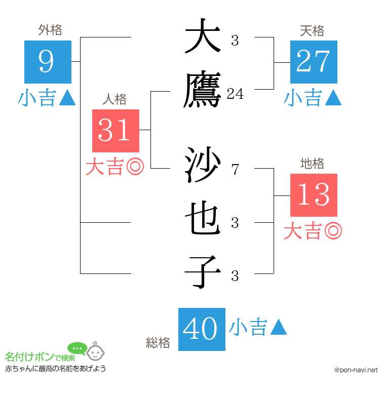 大鷹 沙也子さんの姓名判断結果