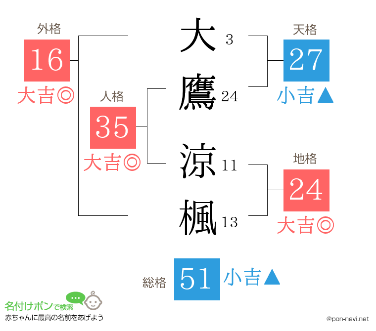 大鷹 涼楓さんの姓名判断結果