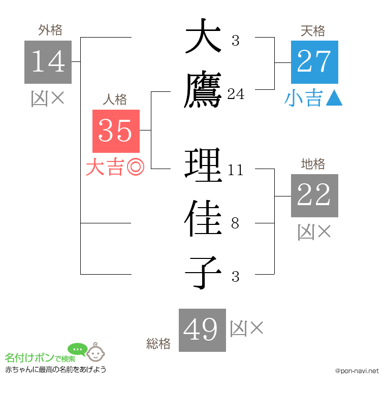 大鷹 理佳子さんの姓名判断結果