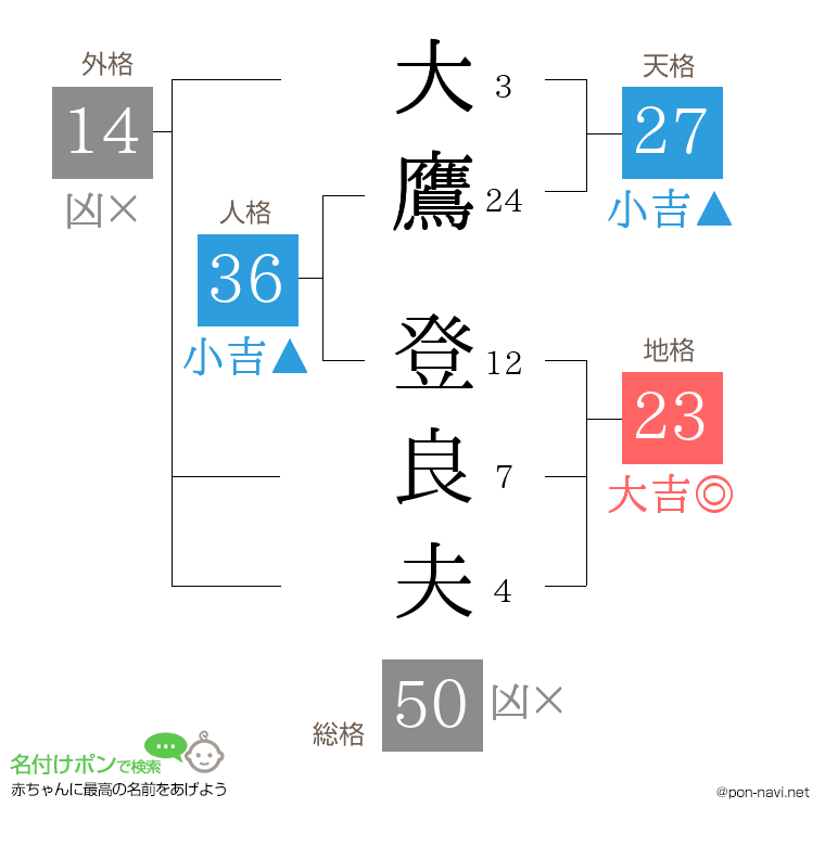 大鷹 登良夫さんの姓名判断結果