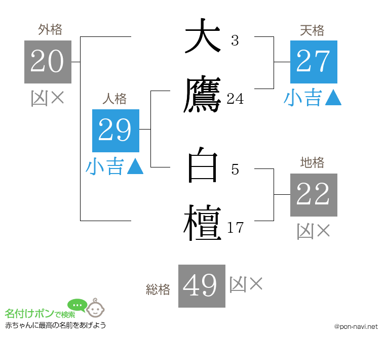 大鷹 白檀さんの姓名判断結果