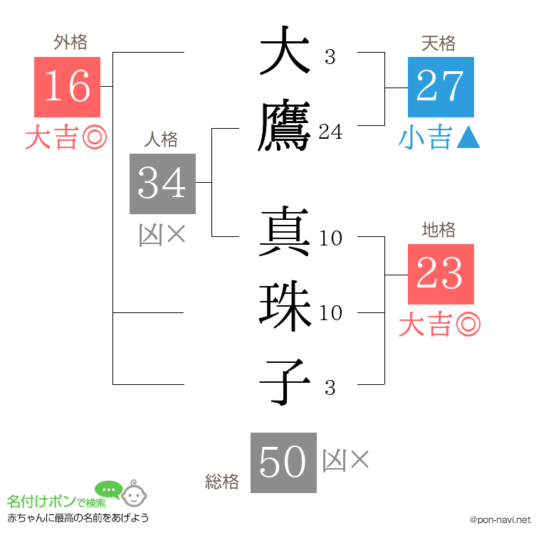 大鷹 真珠子さんの姓名判断結果