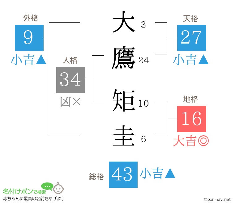大鷹 矩圭さんの姓名判断結果