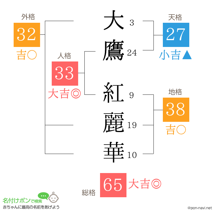 大鷹 紅麗華さんの姓名判断結果