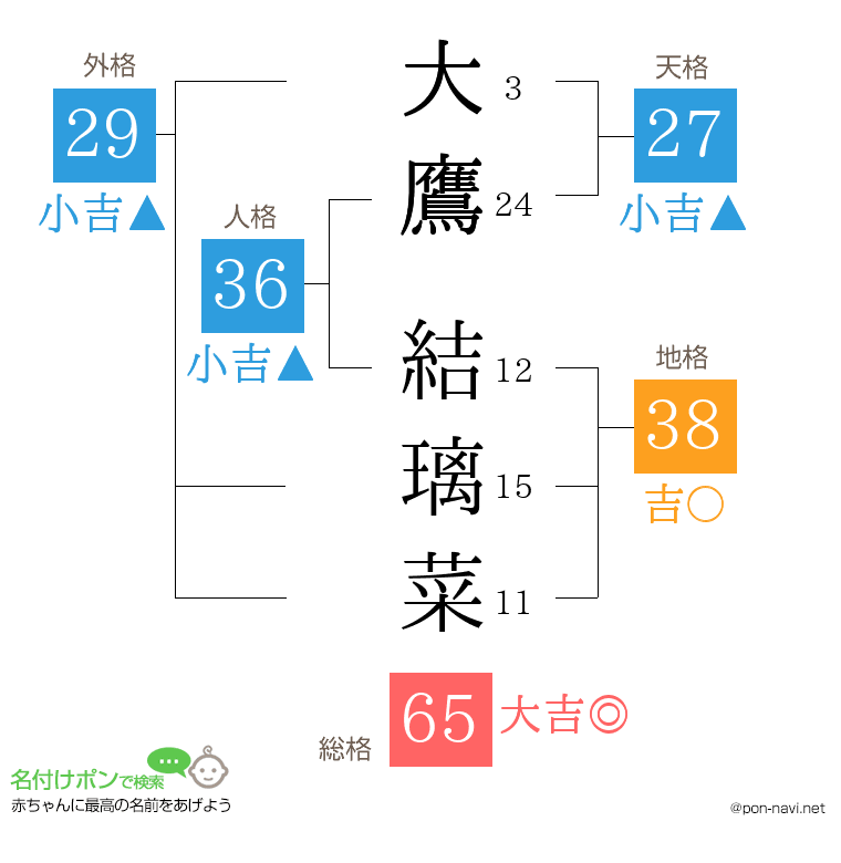 大鷹 結璃菜さんの姓名判断結果