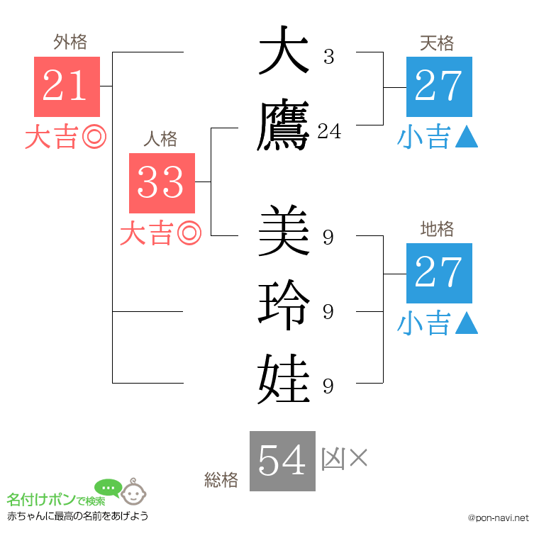 大鷹 美玲娃さんの姓名判断結果