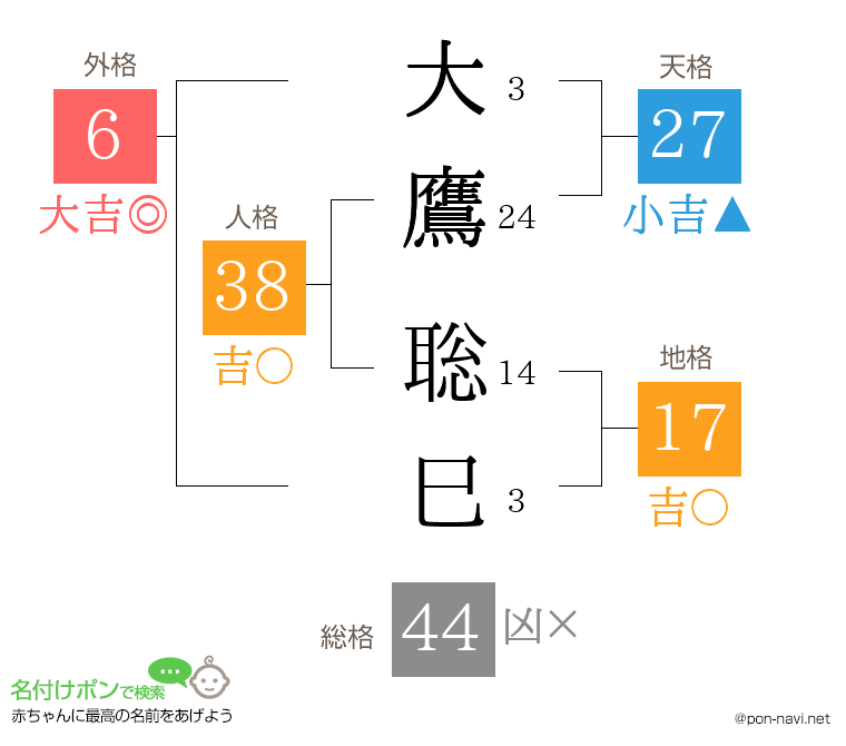 大鷹 聡巳さんの姓名判断結果