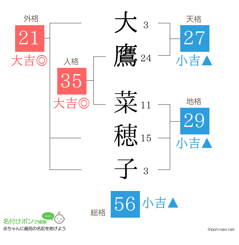 大鷹 菜穂子さんの姓名判断結果