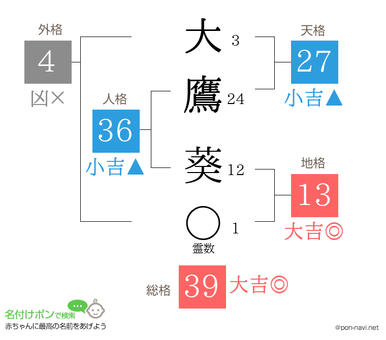 大鷹 葵さんの姓名判断結果