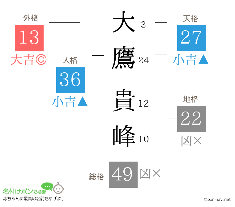 大鷹 貴峰さんの姓名判断結果