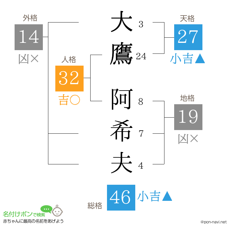 大鷹 阿希夫さんの姓名判断結果
