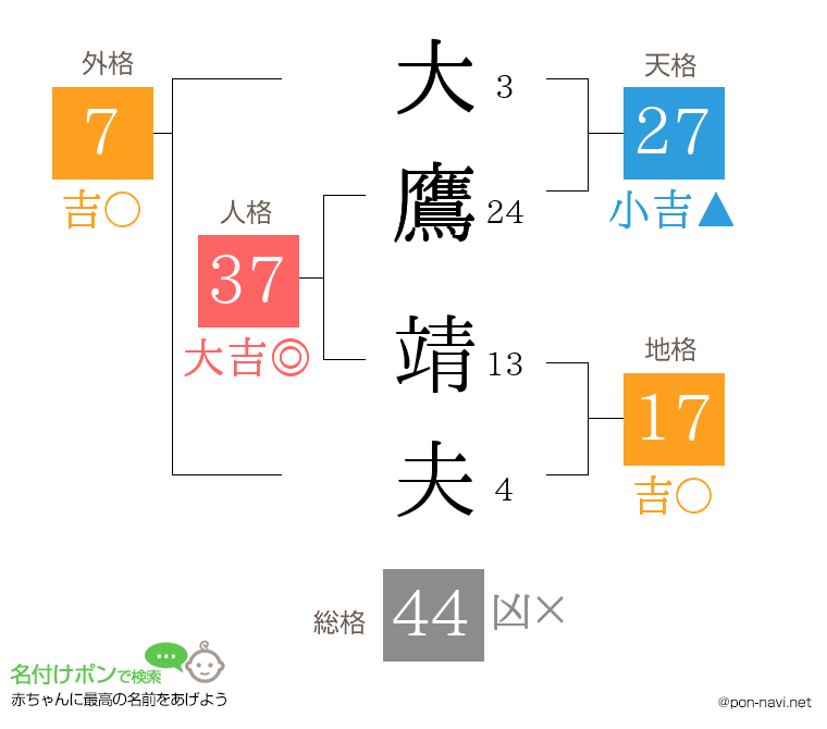 大鷹 靖夫さんの姓名判断結果
