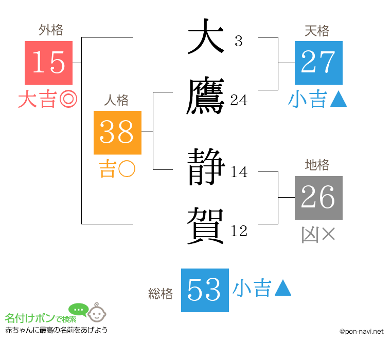 大鷹 静賀さんの姓名判断結果