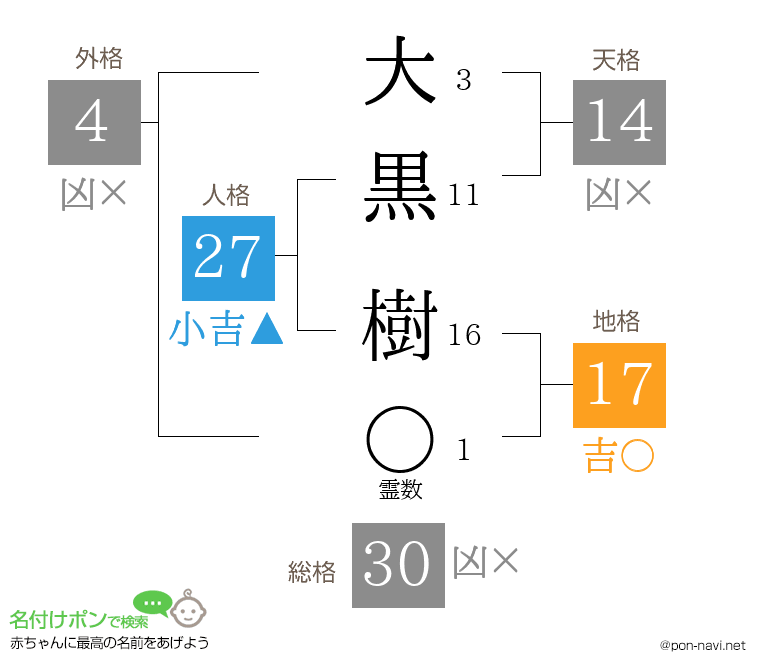 大黒 樹さんの姓名判断結果