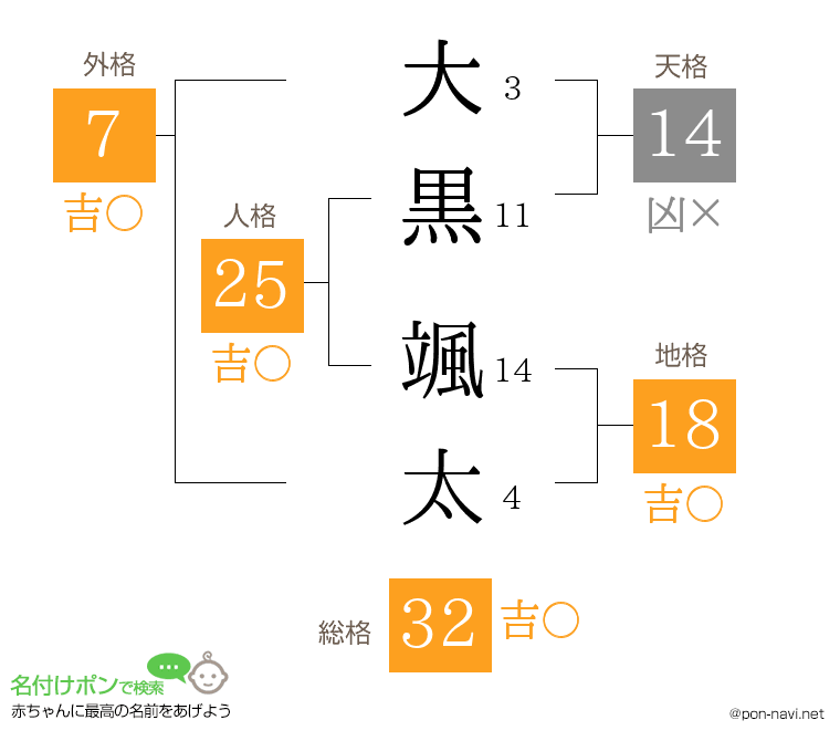 大黒 颯太さんの姓名判断結果
