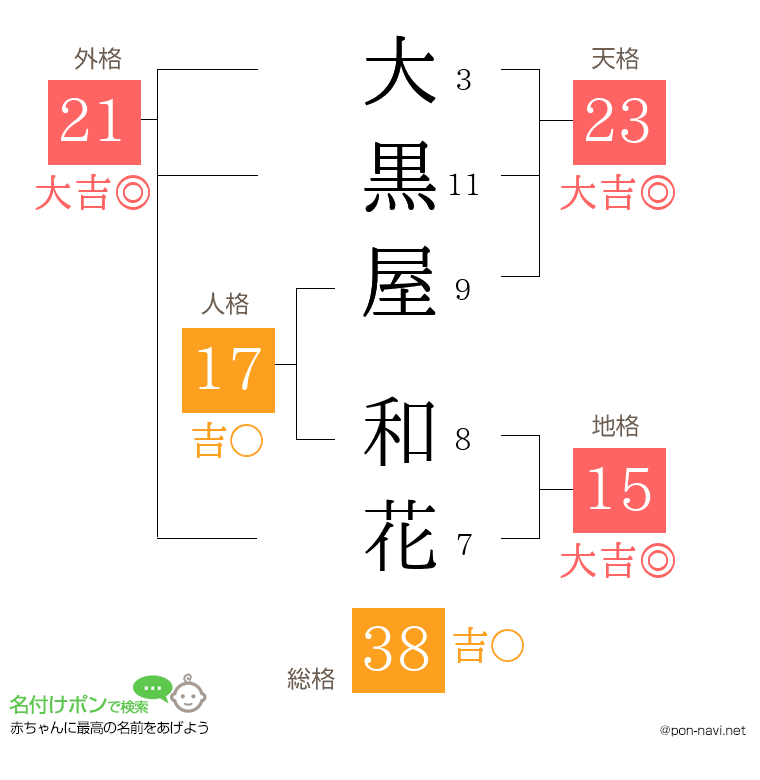 大黒屋 和花さんの姓名判断結果