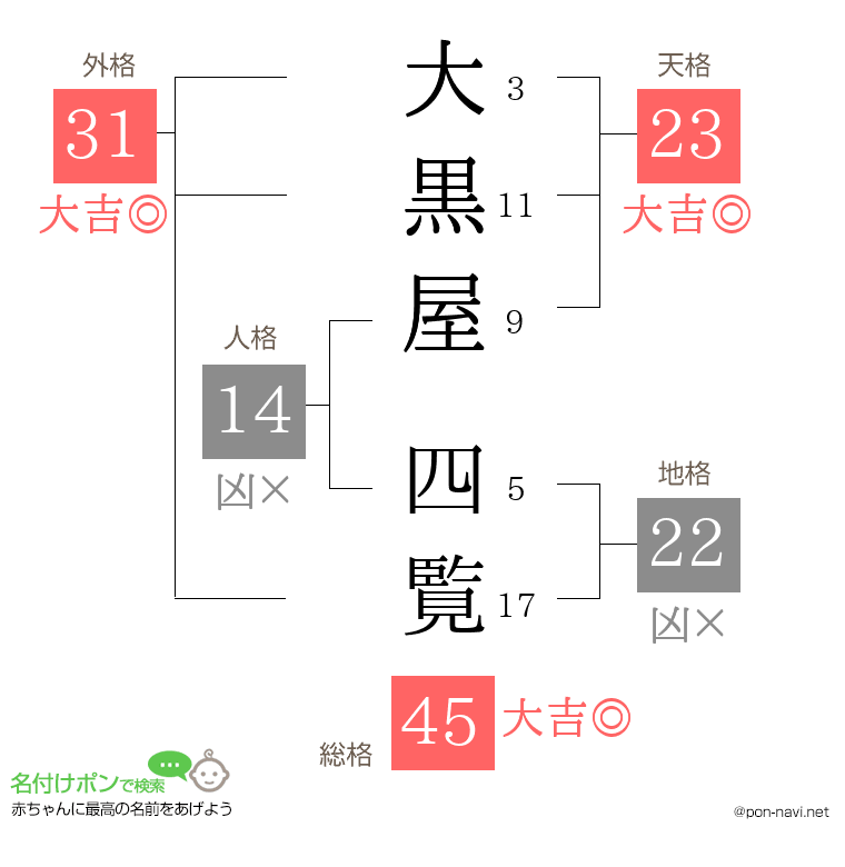 大黒屋 四覧さんの姓名判断結果