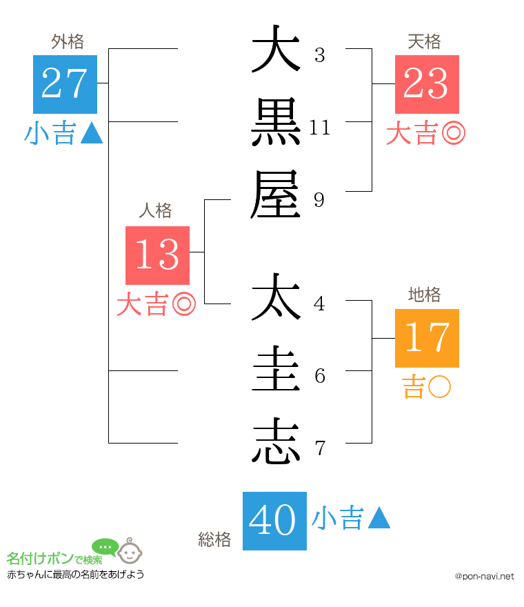 大黒屋 太圭志さんの姓名判断結果