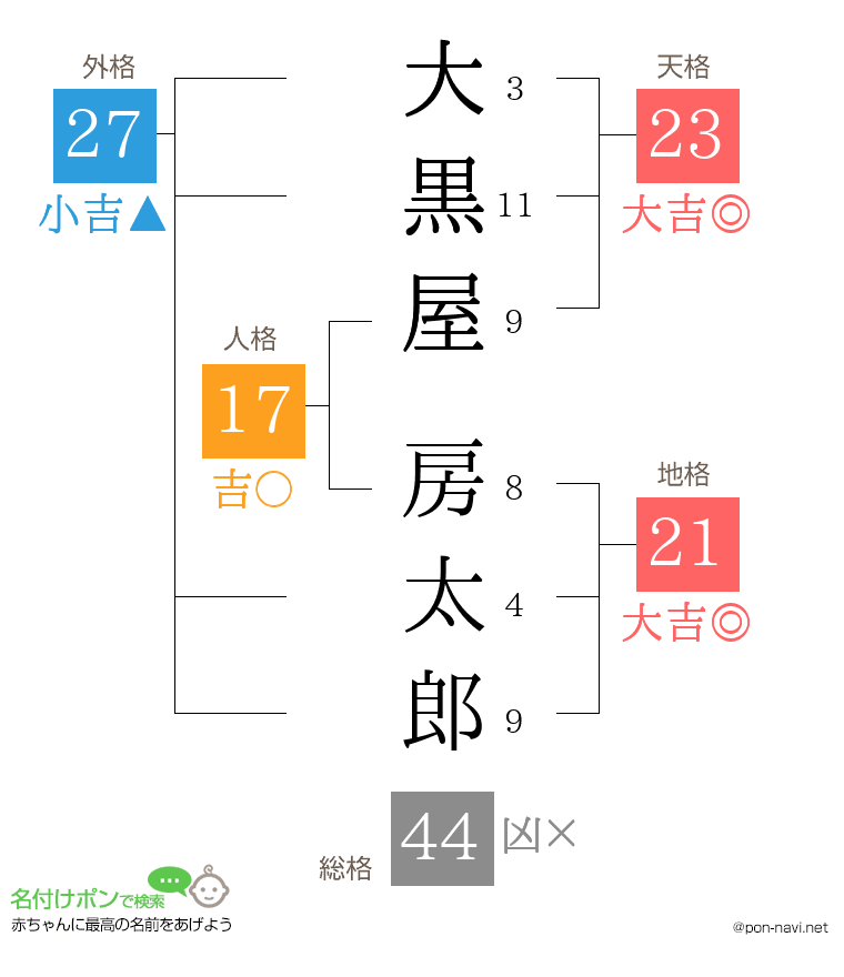 大黒屋 房太郎さんの姓名判断結果